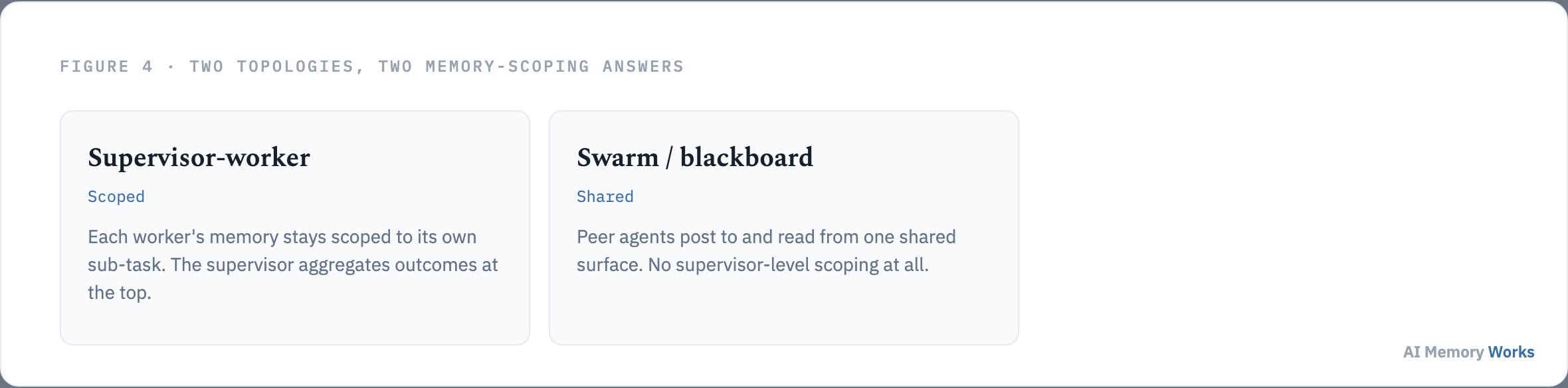 Supervisor-worker multi-agent topology scopes memory per worker while swarm blackboard topology shares one memory surface across all peer agents