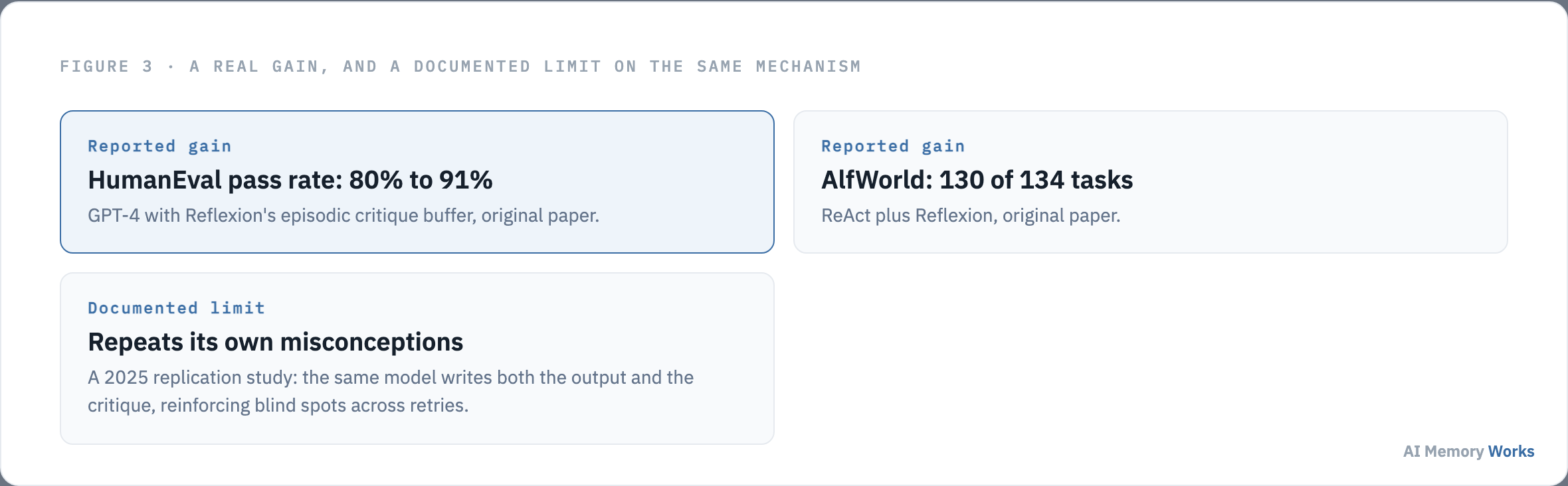 Reflexion improved HumanEval pass rate from 80 to 91 percent and AlfWorld to 130 of 134 tasks, but a 2025 replication study found it can repeat its own misconceptions across retries