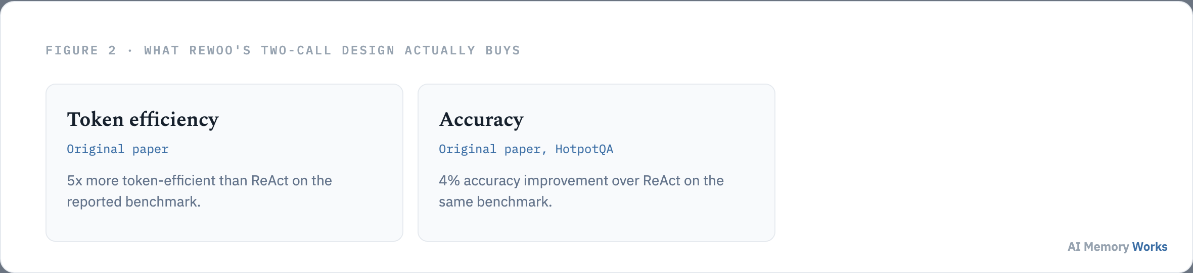 ReWOO reports 5x token efficiency and 4 percent accuracy improvement over ReAct on HotpotQA in the original paper