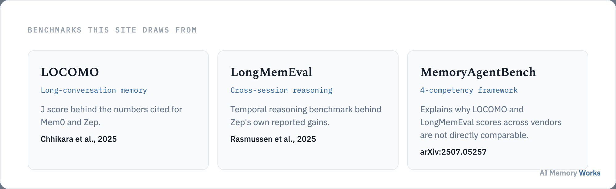 Three benchmarks this site draws from: LOCOMO, LongMemEval and MemoryAgentBench, each with its source paper