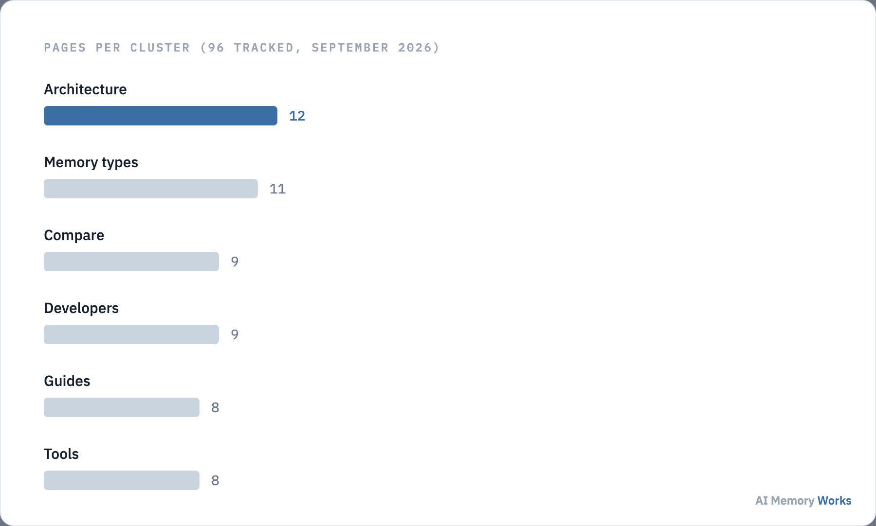 Bar chart of AI Memory Works page counts by cluster: architecture 12, memory types 11, compare 9, developers 9, guides 8, tools 8
