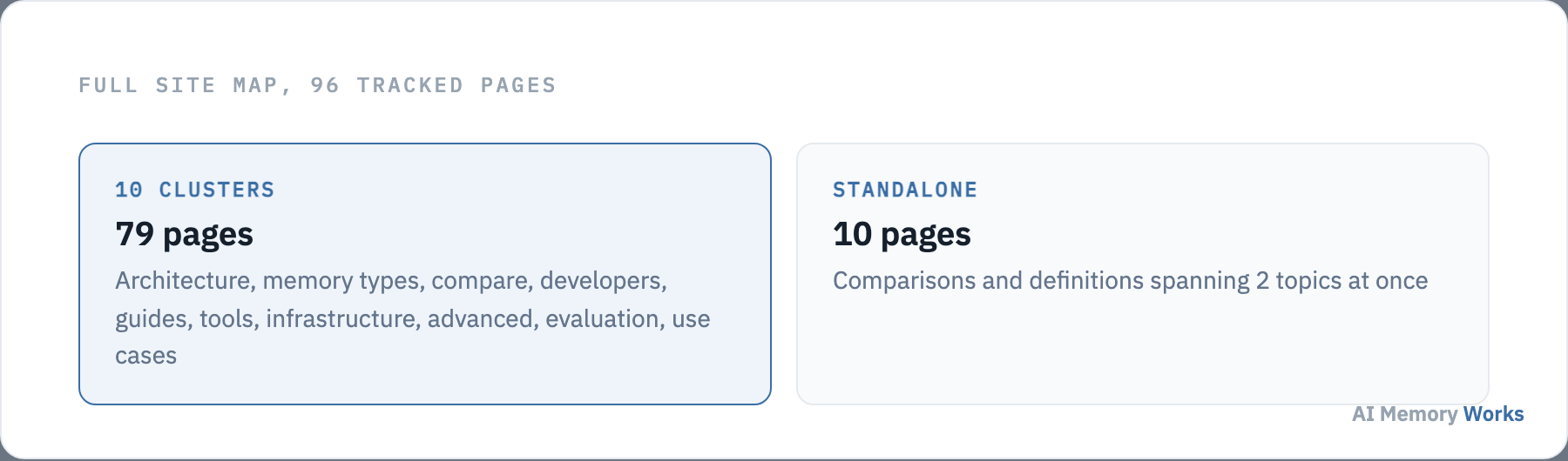 Full site map showing 79 pages across 10 clusters and 10 standalone comparison and definition pages