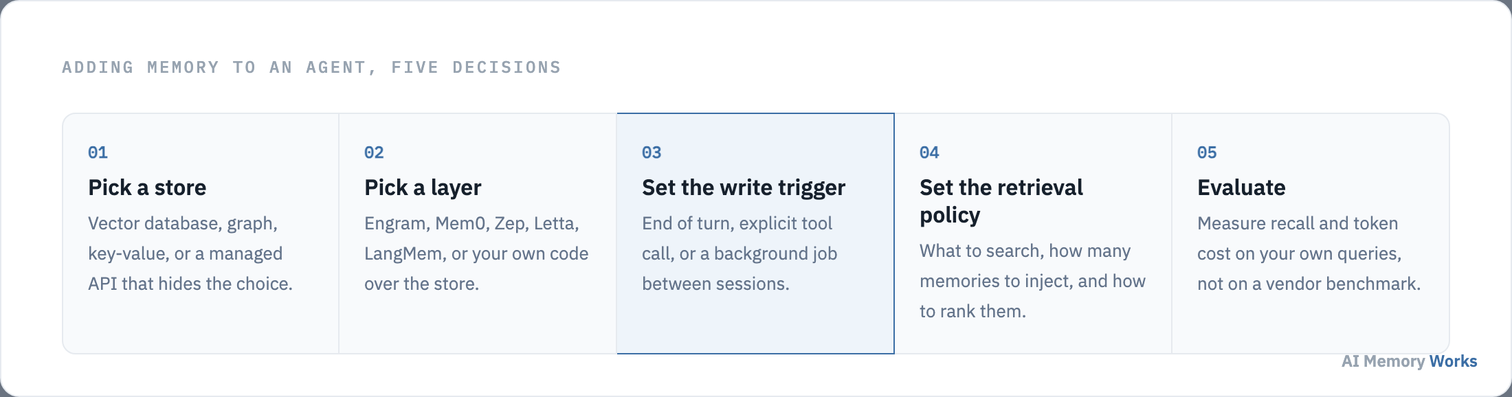 Five decisions for adding memory to an agent: pick a store, pick a layer, set the write trigger, set the retrieval policy, then evaluate.