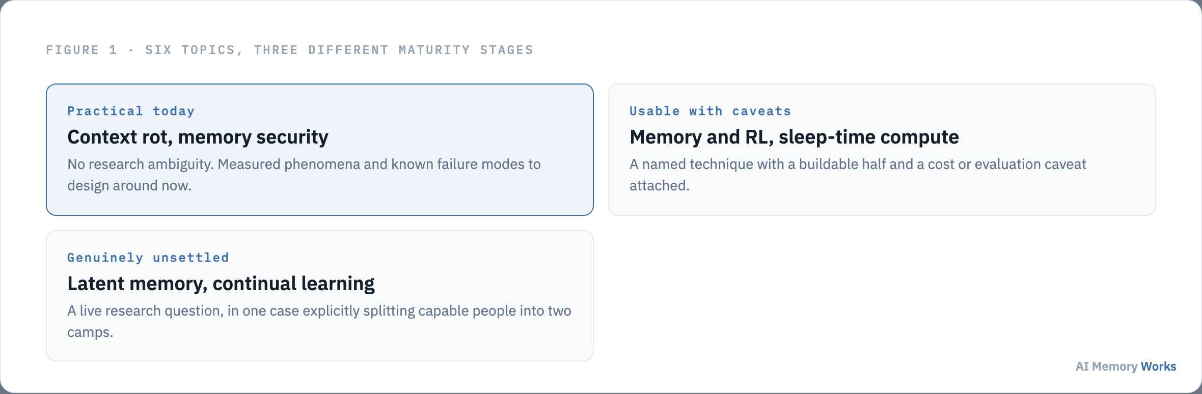Six advanced AI agent memory topics at three maturity stages: practical today, usable with caveats, and genuinely unsettled research