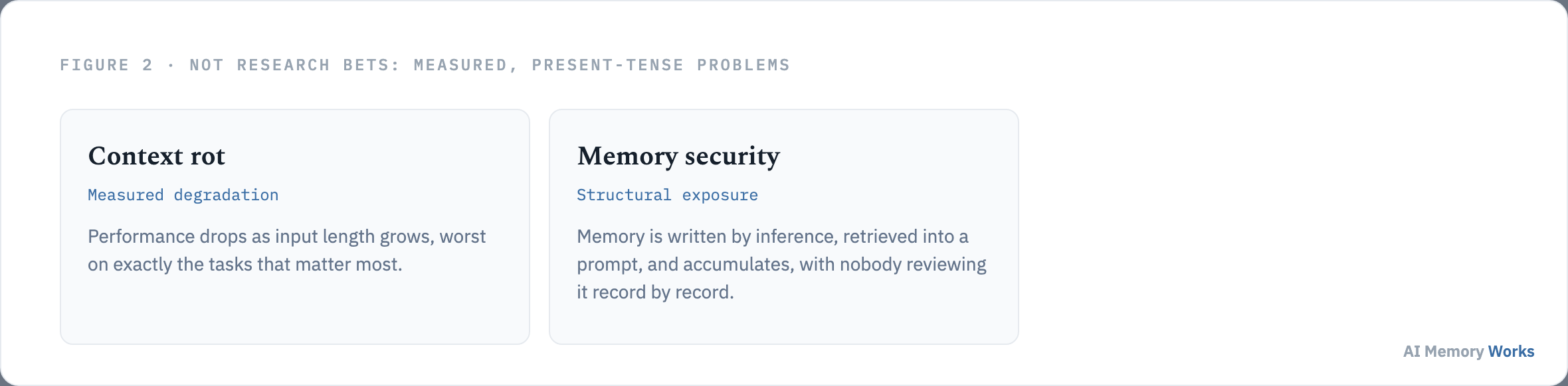 Context rot and memory security are practical present tense problems, not research bets