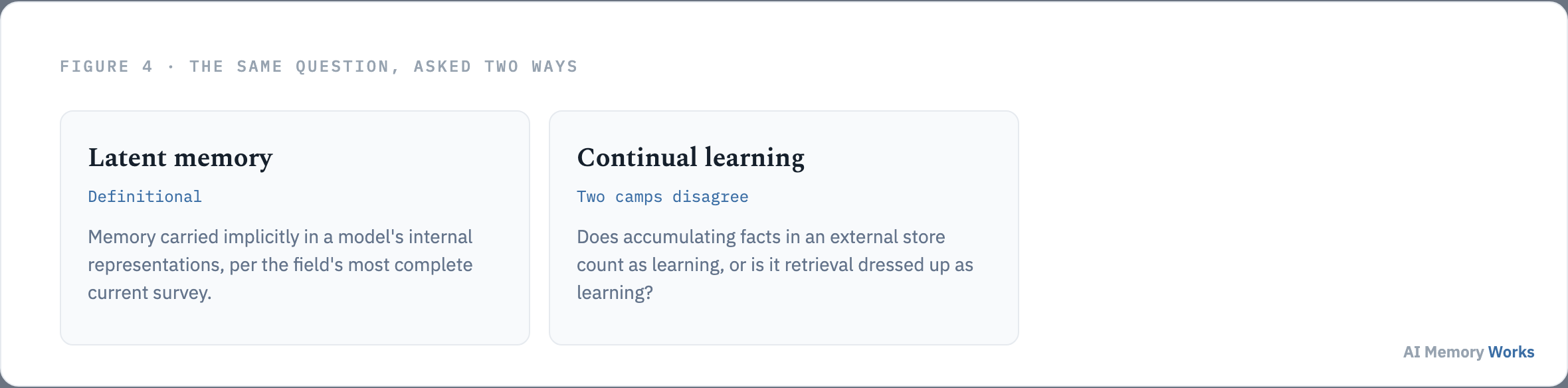 Latent memory and continual learning both raise the same genuinely unsettled question about whether an agent has actually learned