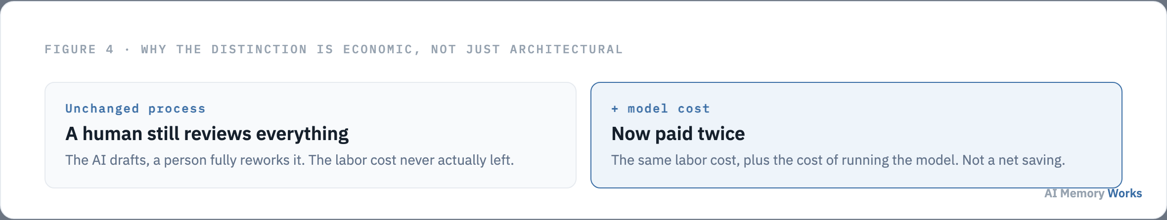 When a human still fully reviews AI drafted work the labor cost never left, and now the model cost is paid on top of it