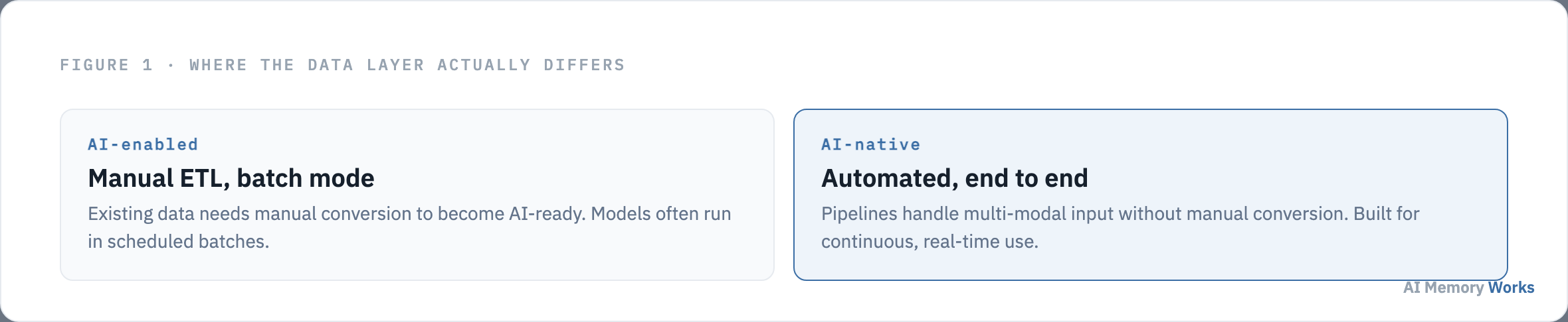 AI enabled systems need manual ETL and run models in batch mode while AI native systems have automated end to end pipelines built for real time use