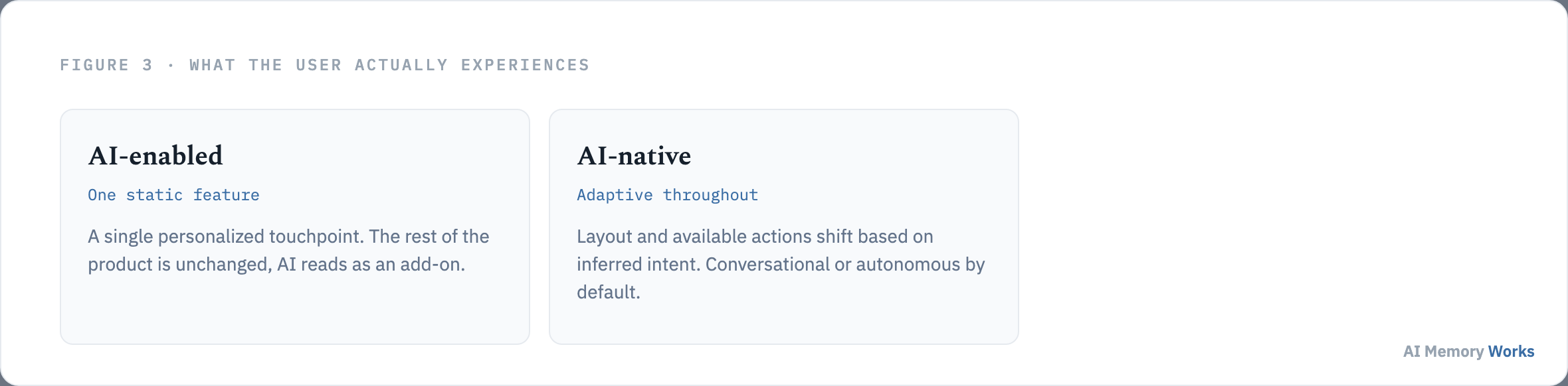 AI enabled interfaces deliver one static personalized feature while AI native interfaces are adaptive throughout based on inferred intent