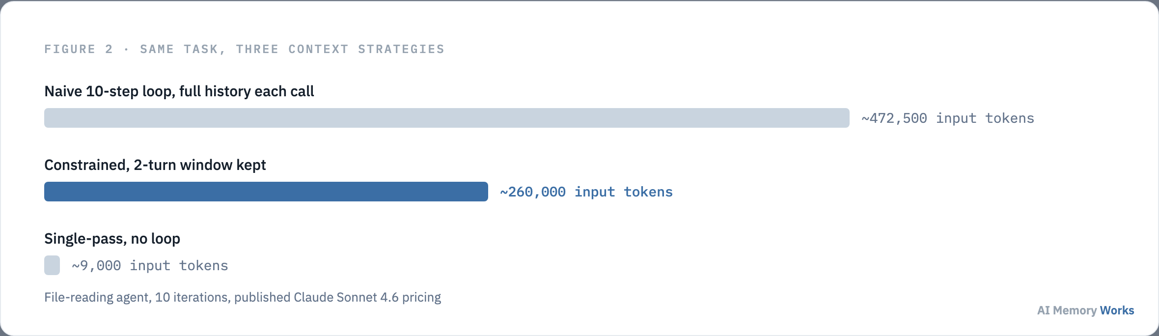 Token cost comparison for a file reading agent across a naive ten step loop, a constrained context window, and a single pass approach