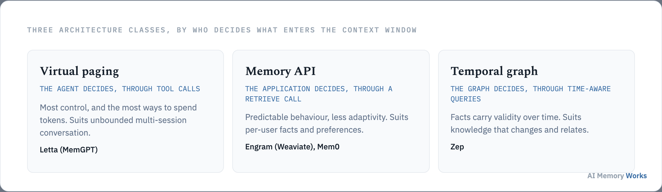 Three agent memory architecture classes compared by who decides what enters the context window: the agent, the application, or the graph.