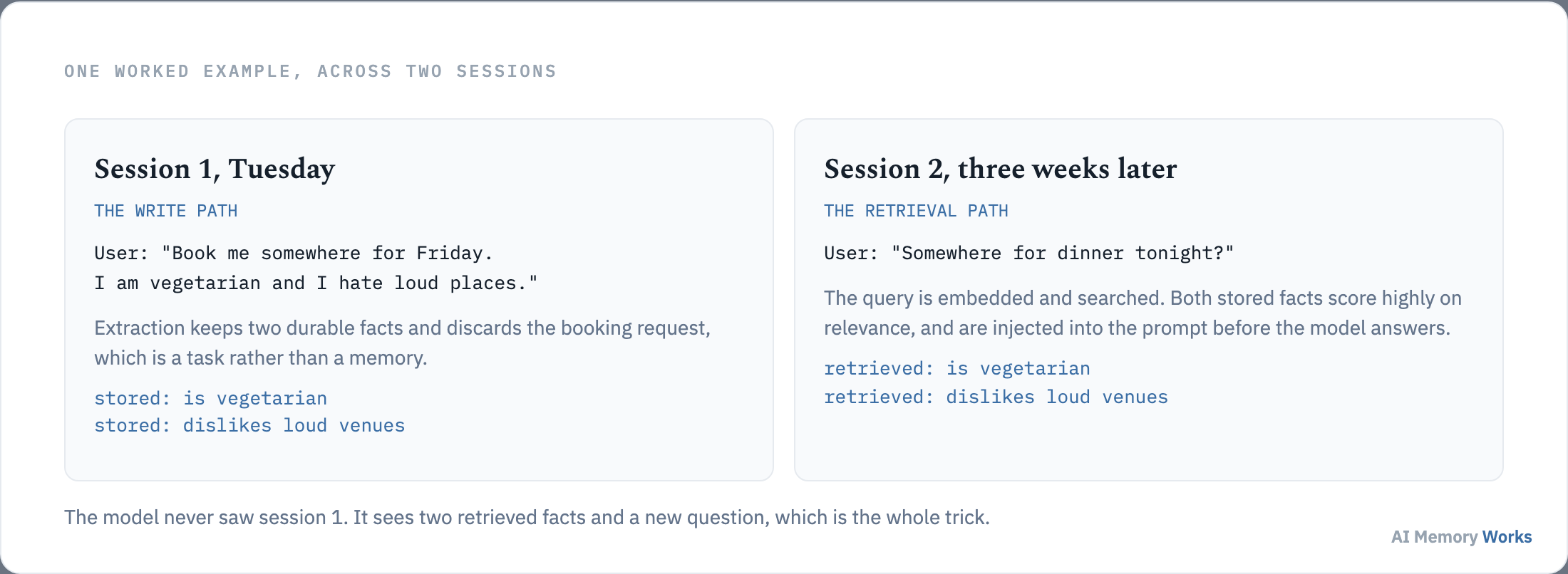 A worked example across two sessions: two facts extracted from the first conversation are retrieved three weeks later to answer a new question.