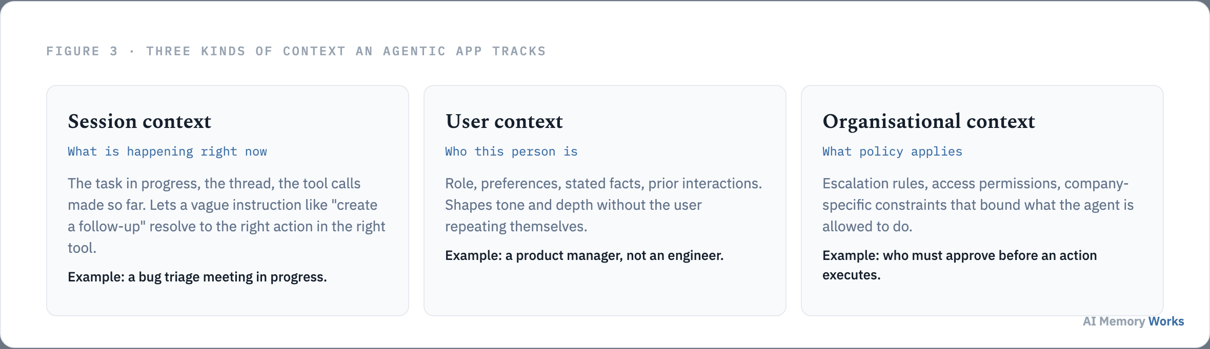 Three kinds of context an agentic app tracks: session context, user context, and organisational context
