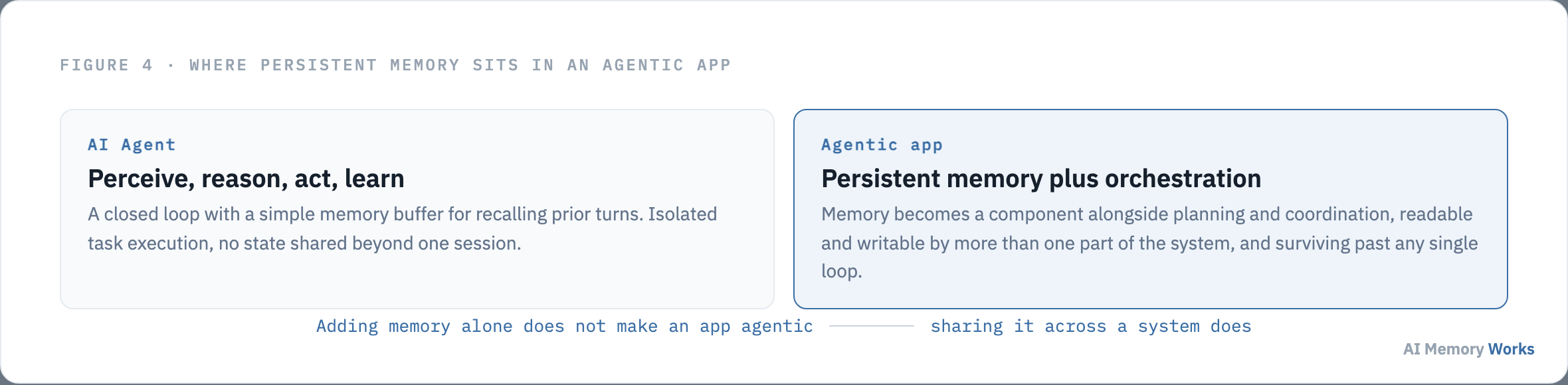 A basic AI agent with a simple memory buffer compared with an agentic app where persistent memory sits alongside orchestration
