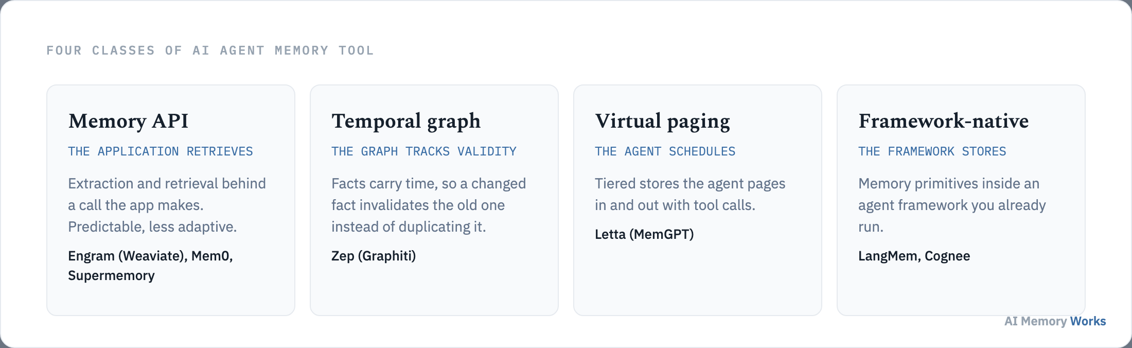 Four classes of agent memory tool: memory API, temporal graph, virtual paging and framework-native, each with who controls retrieval.