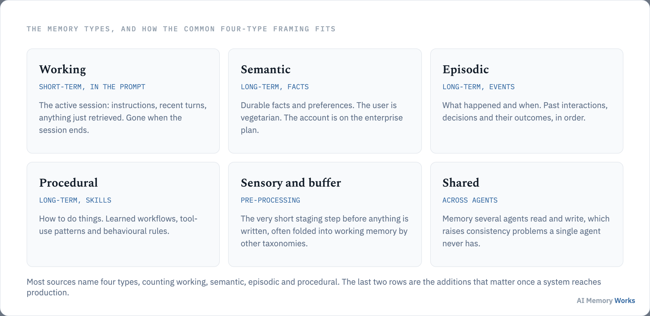 Six types of AI agent memory laid out: working, semantic, episodic, procedural, sensory and buffer, and shared memory.