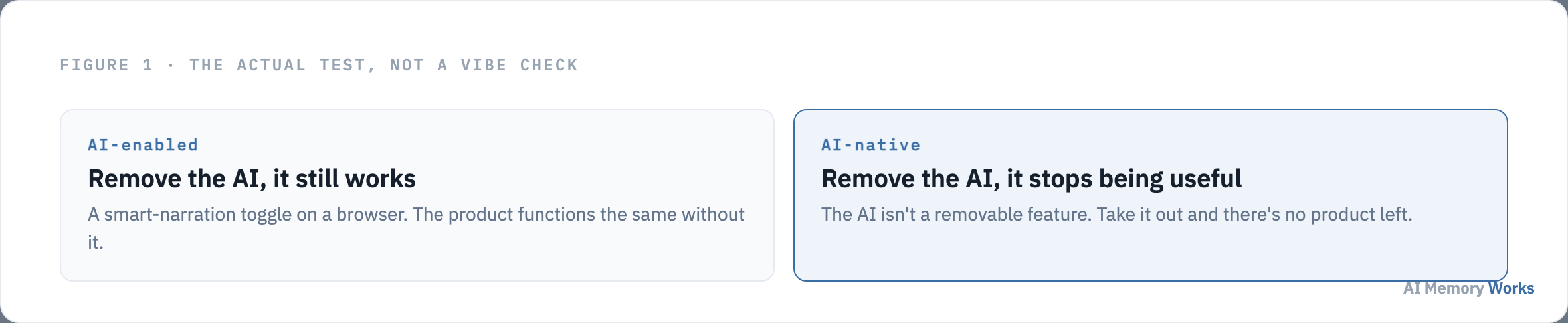 The litmus test for AI native apps: remove the AI and an AI-enabled app still works, an AI-native app stops being useful