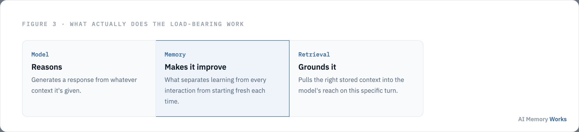 In an AI native app, the model reasons, memory makes it improve over time, and retrieval grounds each response