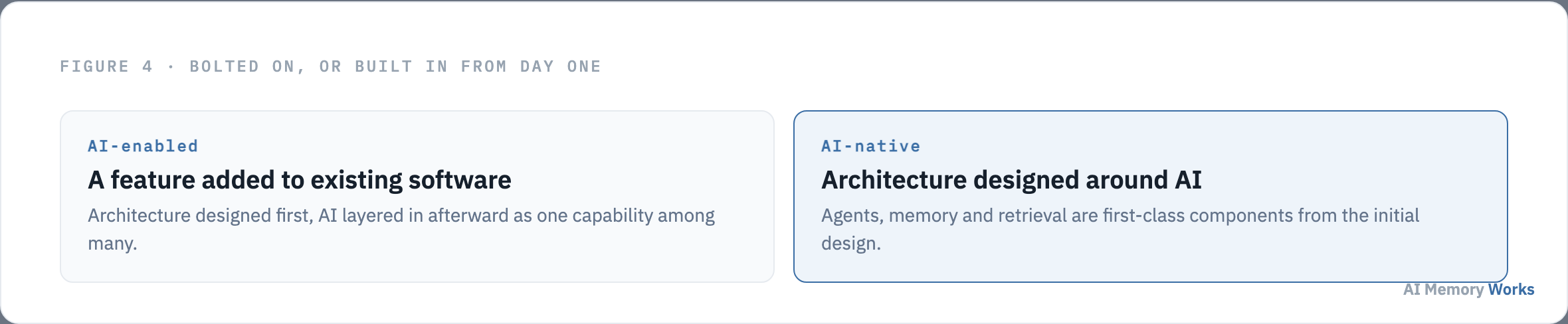 AI enabled apps add AI as a feature to existing software, AI native apps design architecture around agents memory and retrieval from day one