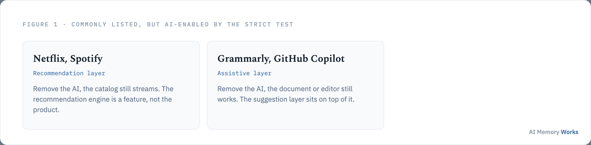 Netflix, Spotify, Grammarly and GitHub Copilot are commonly listed as AI native but fail the strict litmus test since the product still works with the AI removed