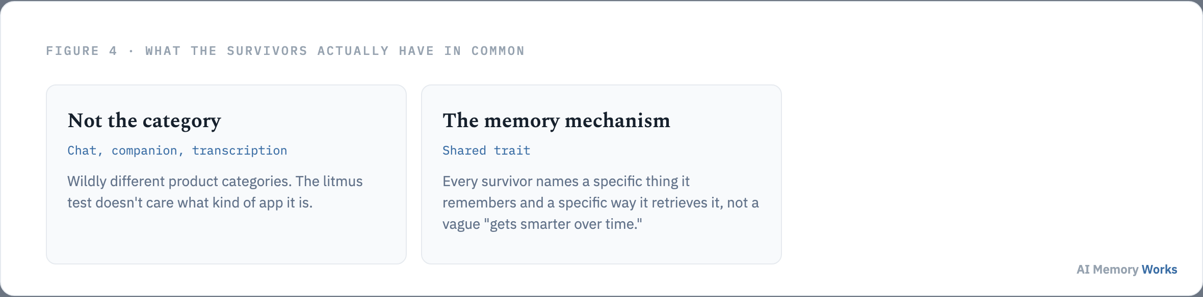 AI native survivors span different product categories but all share a specific named memory mechanism as the common trait