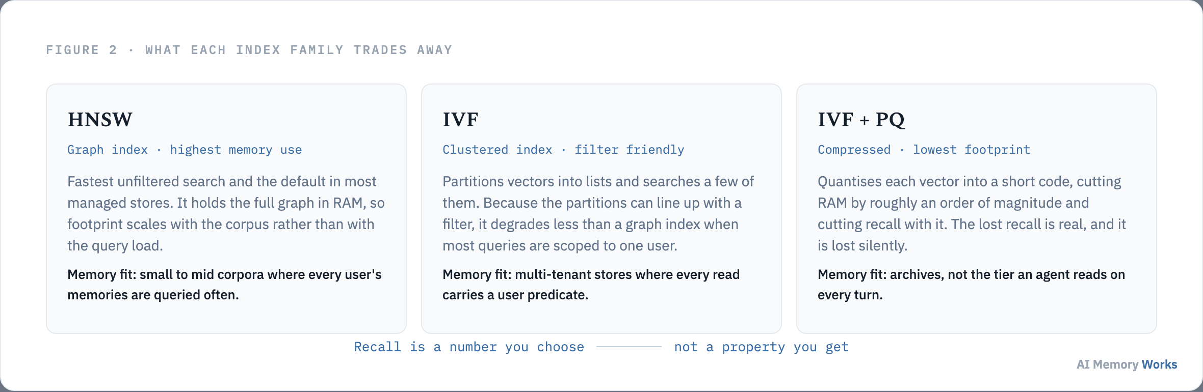 Comparison of HNSW, IVF and IVF plus PQ vector index families and what each trades away for agent memory workloads