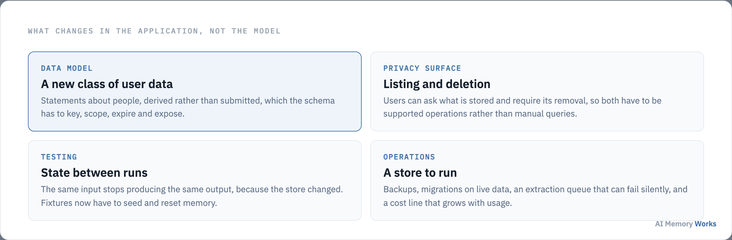 Four parts of an application that change when memory is added: the data model, the privacy surface, testing, and operations.