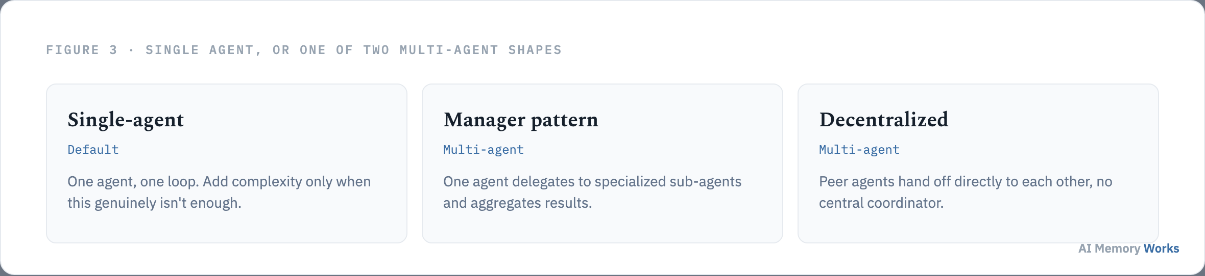 Single agent is the default, with manager pattern and decentralized pattern as the two multi-agent orchestration shapes