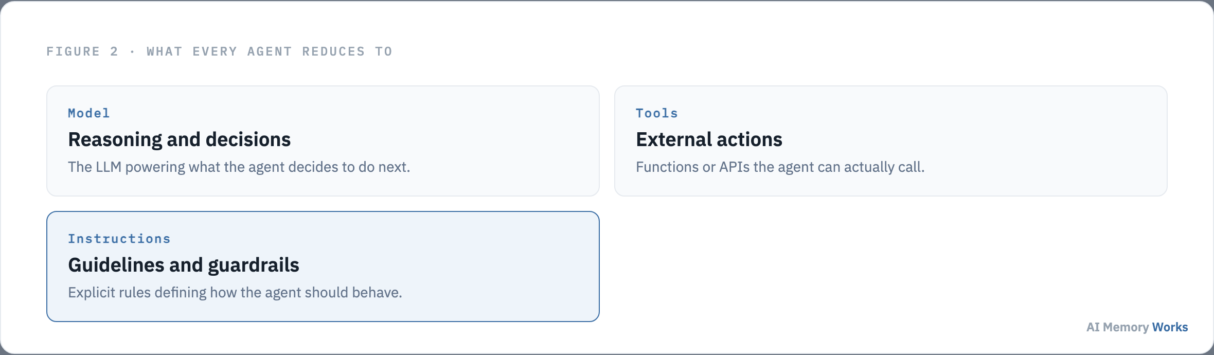 Every AI agent reduces to three components: the model for reasoning, tools for external actions, and instructions for guidelines and guardrails