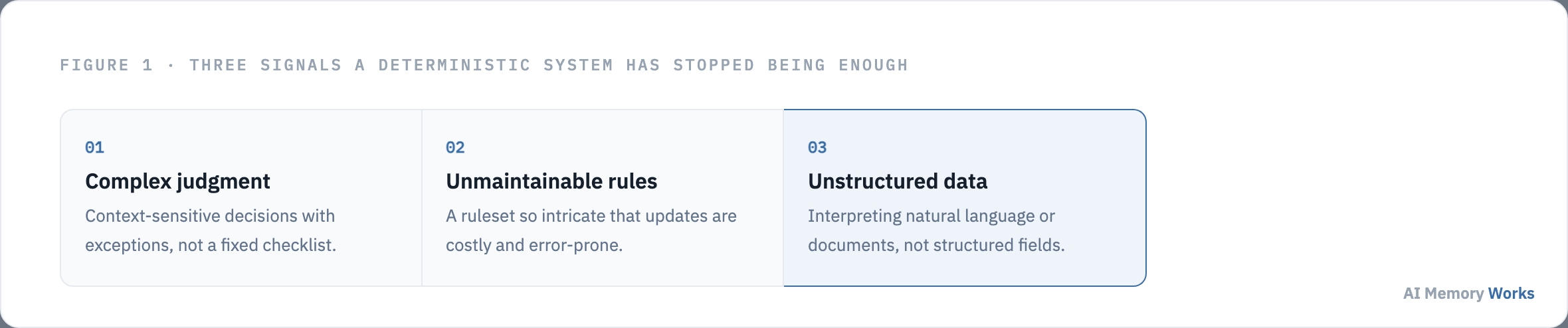 Three signals a deterministic system has stopped being enough: complex judgment, unmaintainable rules, heavy unstructured data