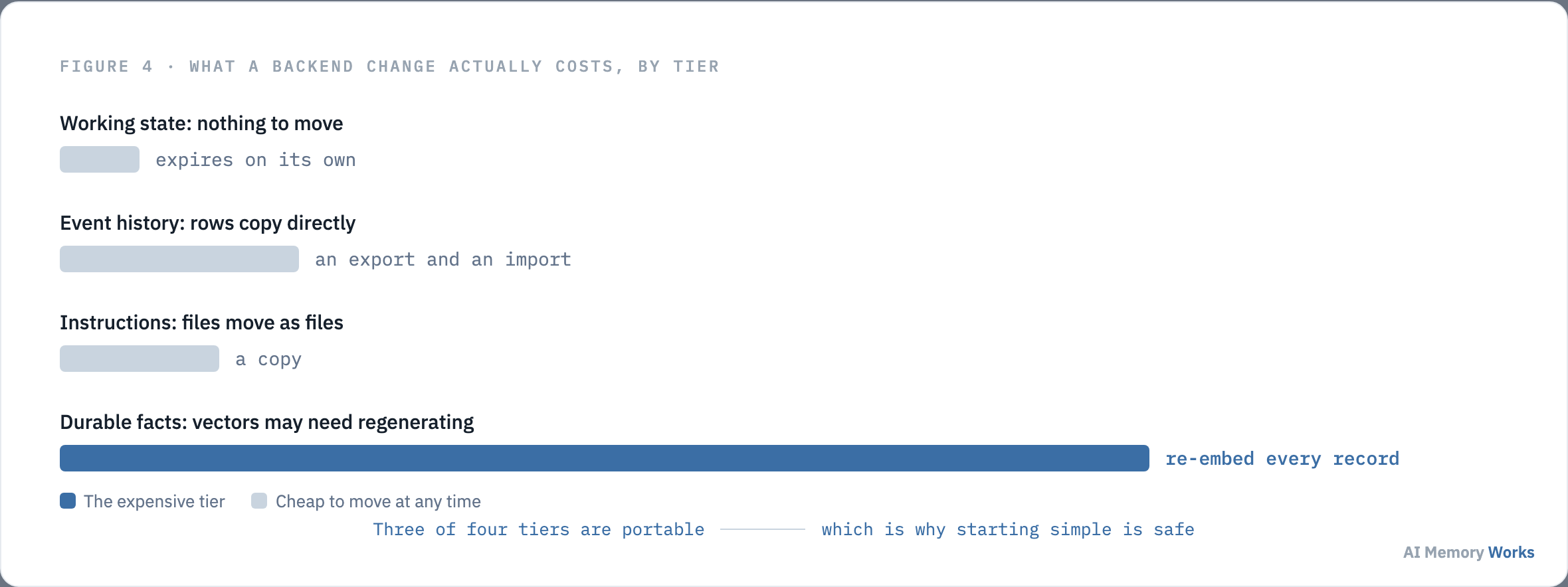 Cost of changing storage backend by memory tier, showing durable facts as the only expensive tier to migrate