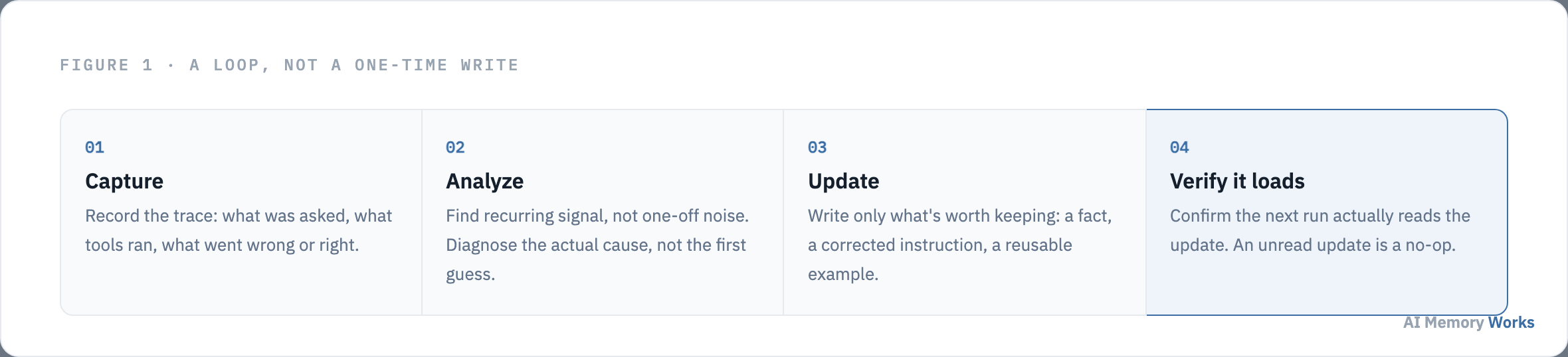 Building long term memory as a loop: capture traces, analyze for signal, update memory, verify the update actually loads