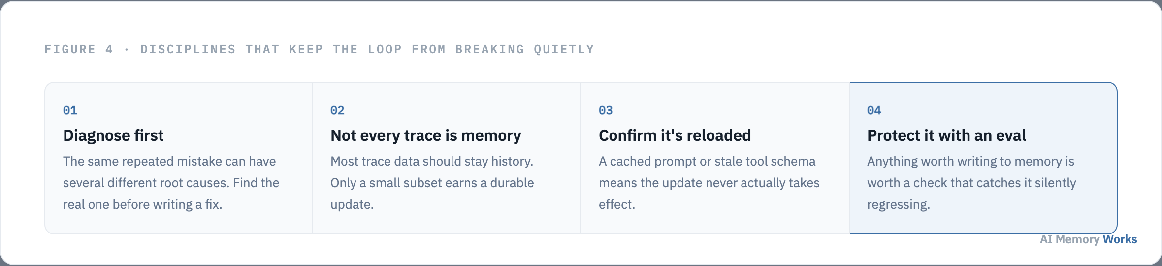 Four disciplines that keep a self-improving memory loop reliable: diagnose first, not every trace is memory, confirm reload, protect with an eval