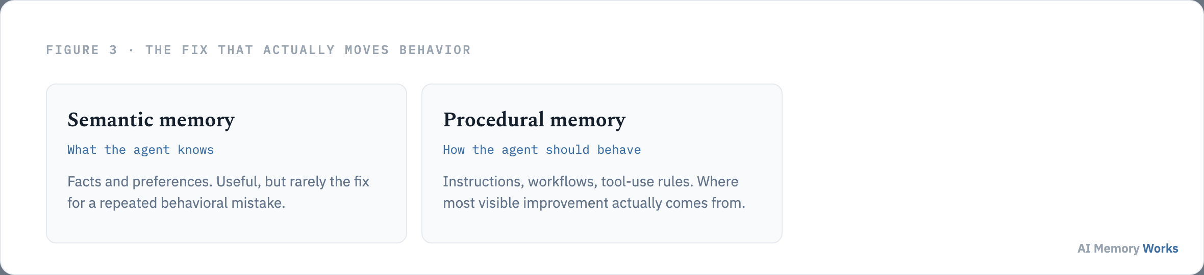 Procedural memory, how the agent should behave, drives more visible improvement than semantic memory, what the agent knows