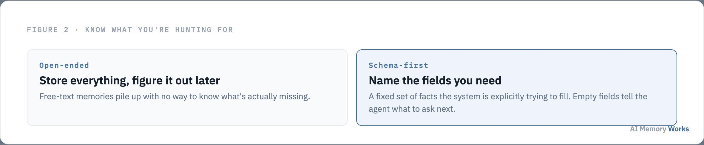 Schema-first long term memory design: name the specific fields the system needs instead of storing open-ended free text