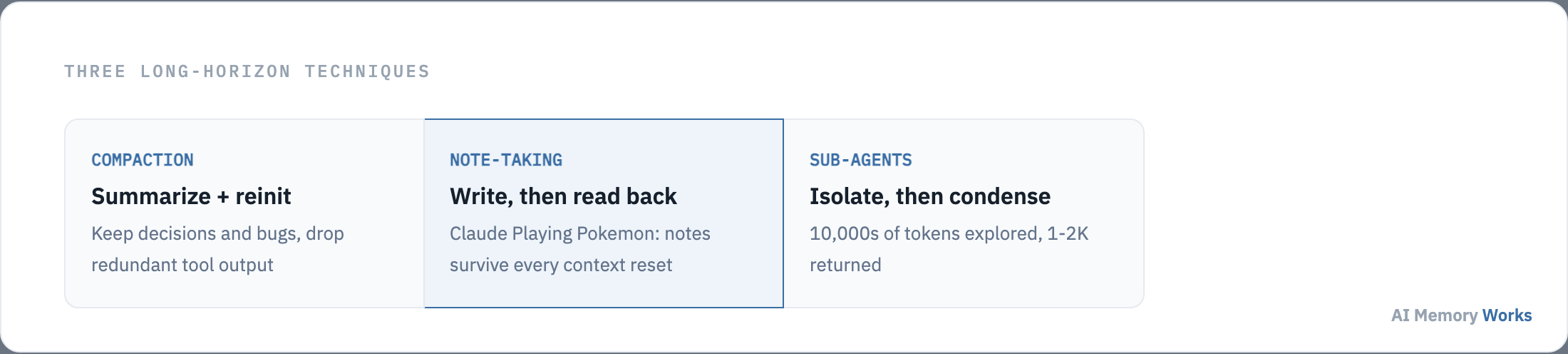 Three long-horizon context techniques: compaction, structured note-taking, and sub-agent architectures