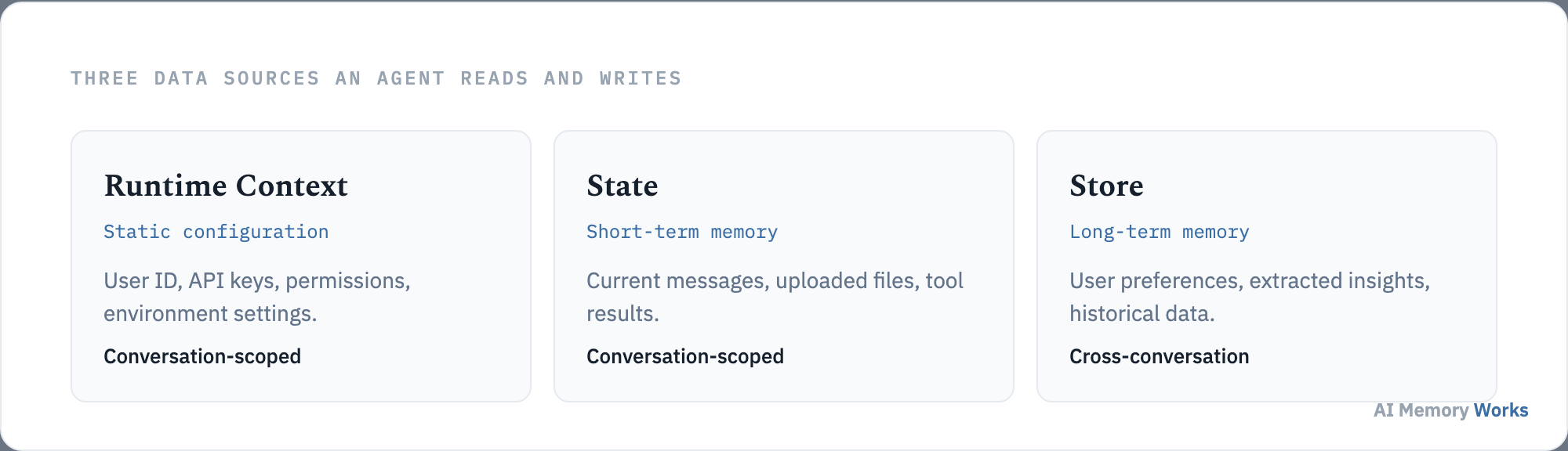 Three data sources an agent reads and writes: Runtime Context, State as short-term memory, and Store as long-term memory