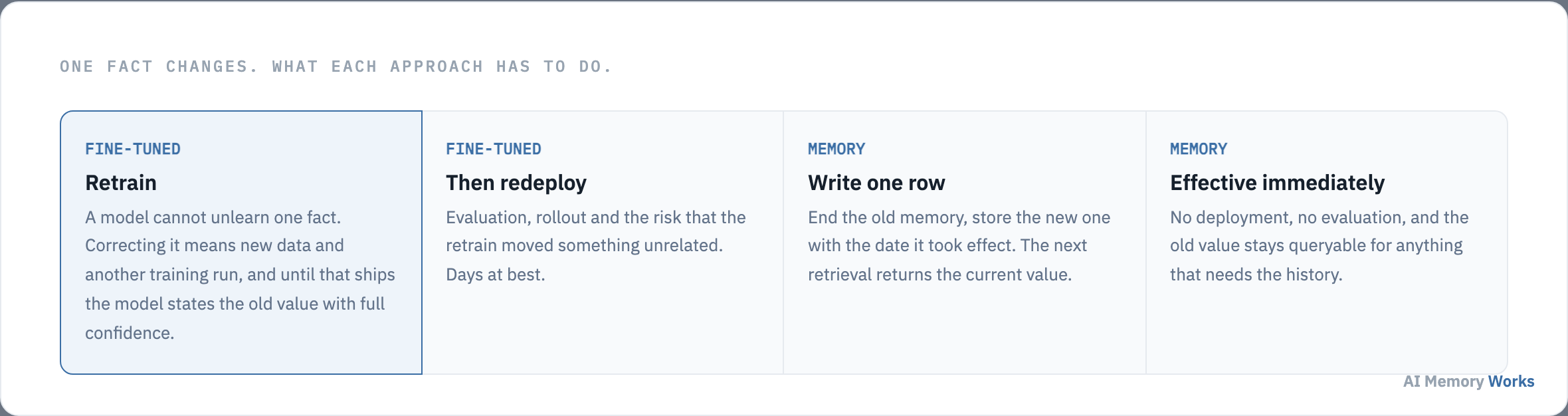 Correcting one fact: a fine-tuned model needs retraining and redeployment, while memory needs a single row written.