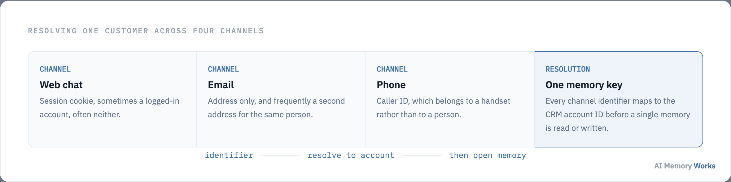 Web chat, email and phone each supply a different identifier, all resolved to one CRM account ID before any memory is read.