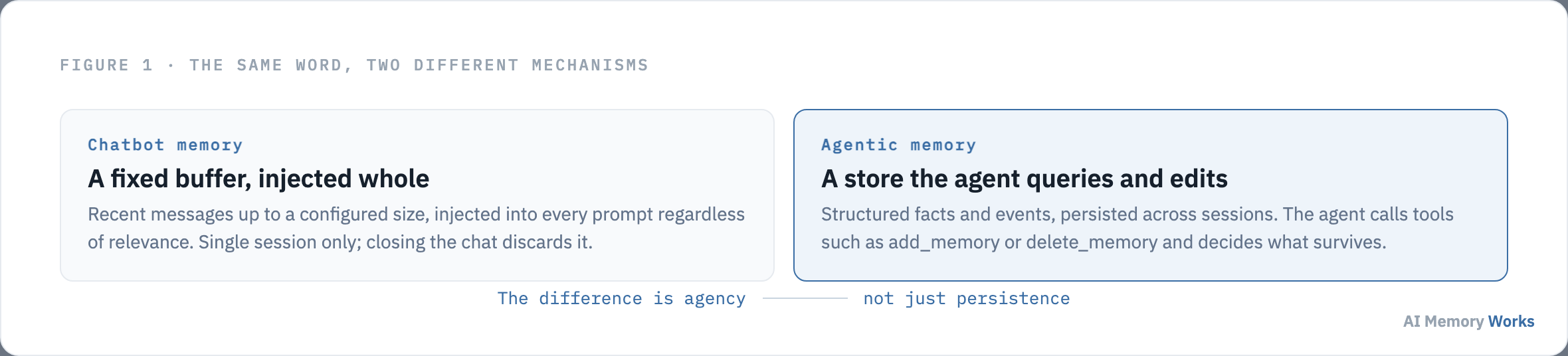 Chatbot memory as a fixed injected buffer compared with agentic memory as a store the agent queries and edits itself