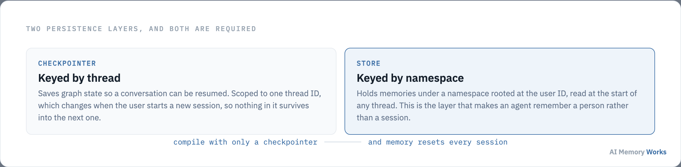 A LangGraph checkpointer is keyed by thread and resets when a session ends, while the store is keyed by a namespace rooted at the user ID and is read at the start of any thread.