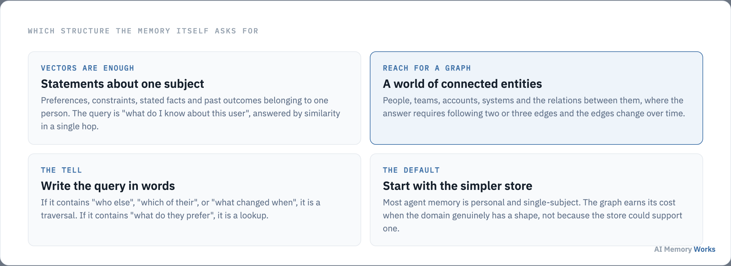 Choosing between vector and knowledge graph memory: single-subject statements suit vectors, connected entities with changing relations suit a graph, and the query wording tells you which.