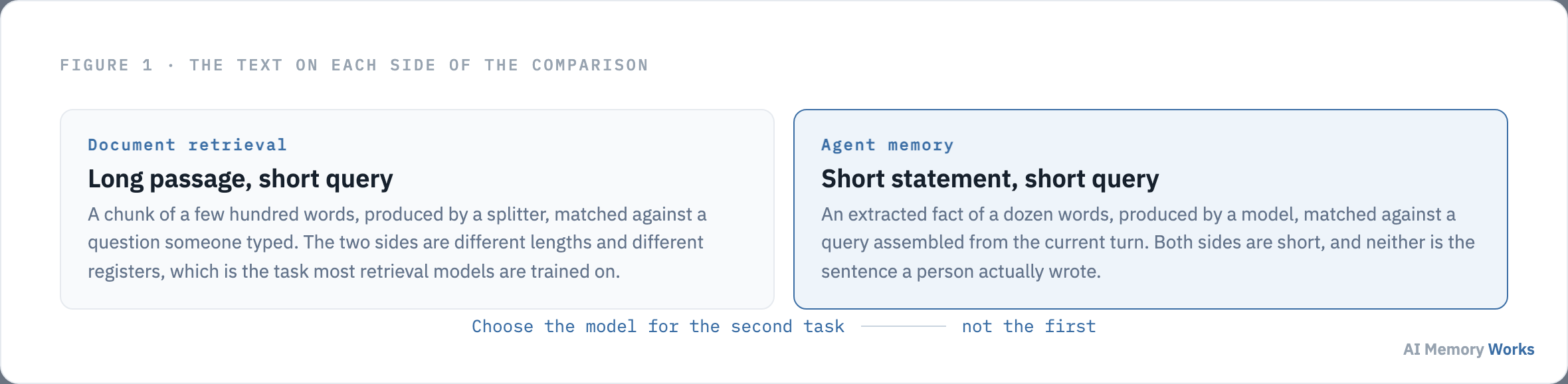Document retrieval embeds a long passage against a short query while agent memory embeds a short statement against a short query