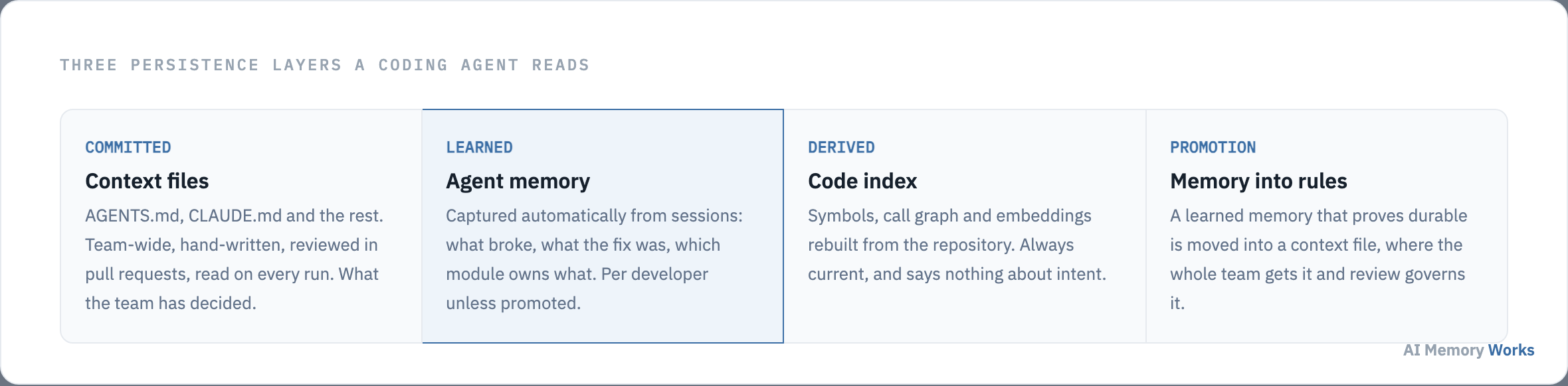 Three persistence layers for a coding agent: committed context files, learned agent memory, and a derived code index, with promotion between them.