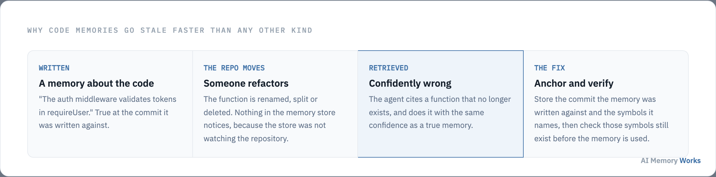 How a code memory goes stale: written against a commit, invalidated by a refactor, retrieved confidently wrong, fixed by anchoring to symbols.