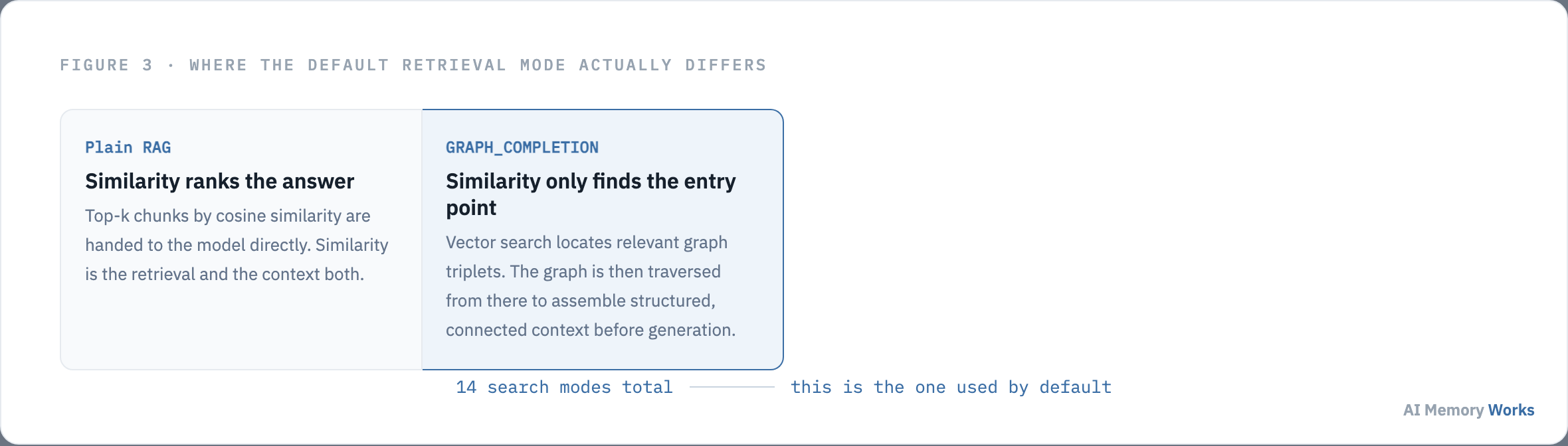 Plain RAG uses similarity to rank the answer directly, while Cognee's default GRAPH_COMPLETION mode uses similarity only to find an entry point into the graph