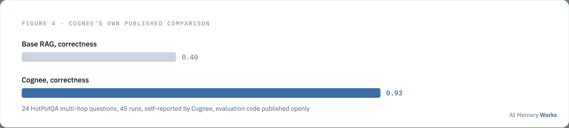Cognee's self reported correctness score of 0.93 compared with a base RAG score of 0.40 on 24 HotPotQA multi hop questions