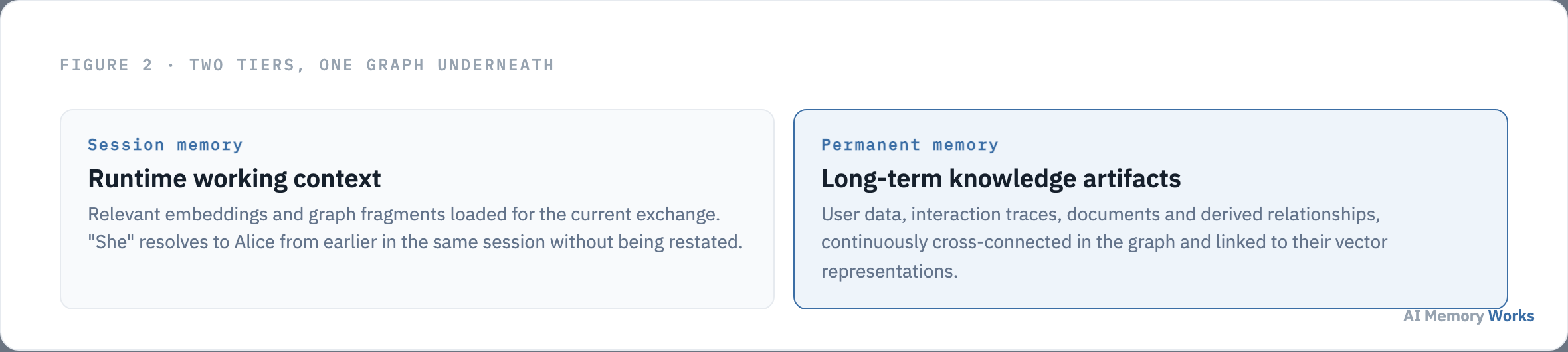 Cognee session memory as runtime working context compared with permanent memory as long term knowledge artifacts cross connected in a graph
