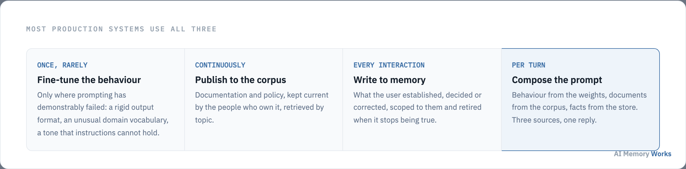 A production stack using all three: fine-tuned behaviour, a published corpus, per-user memory, composed into one prompt.