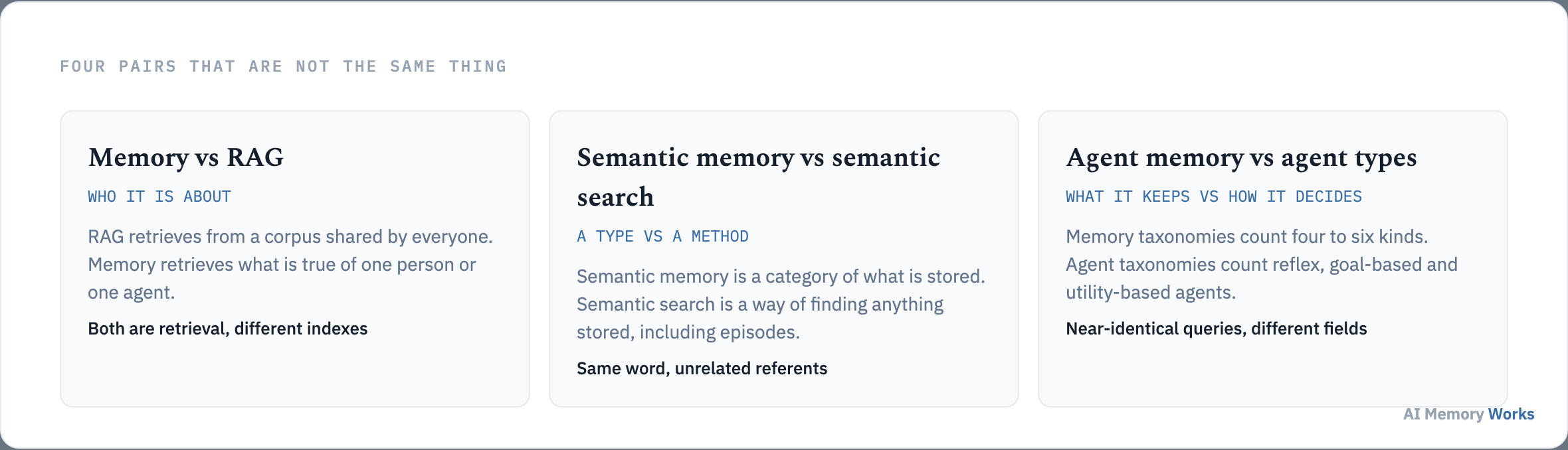 Three commonly confused pairs: memory versus RAG, semantic memory versus semantic search, and agent memory versus agent types.